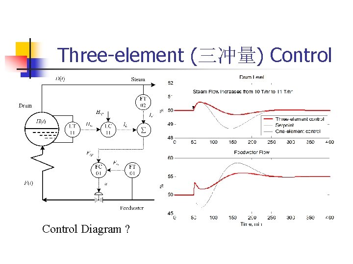 Three-element (三冲量) Control Diagram ? 