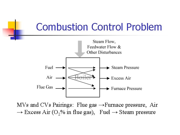 Combustion Control Problem MVs and CVs Pairings: Flue gas →Furnace pressure, Air → Excess