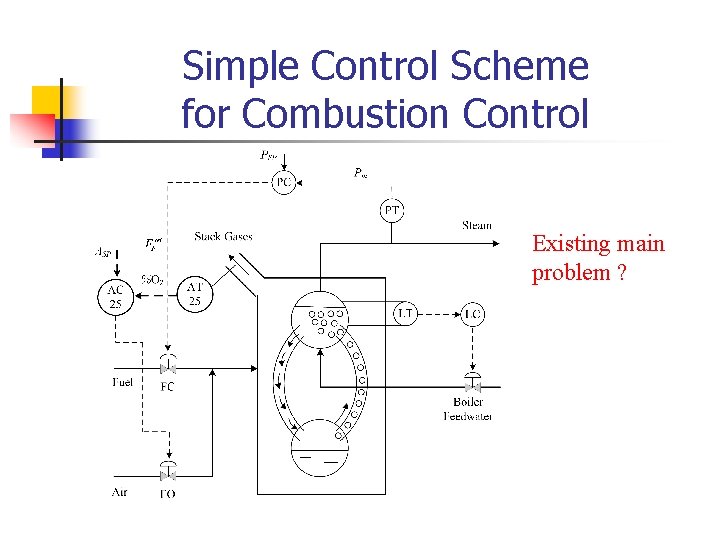 Simple Control Scheme for Combustion Control Existing main problem ? 