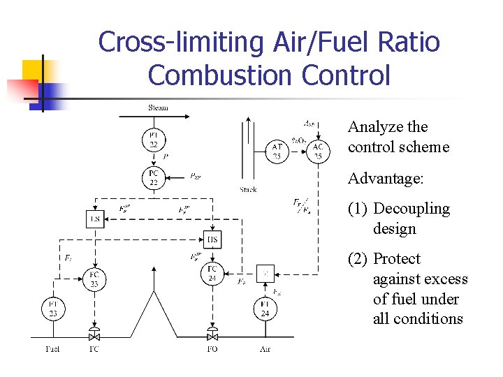 Cross-limiting Air/Fuel Ratio Combustion Control Analyze the control scheme Advantage: (1) Decoupling design (2)