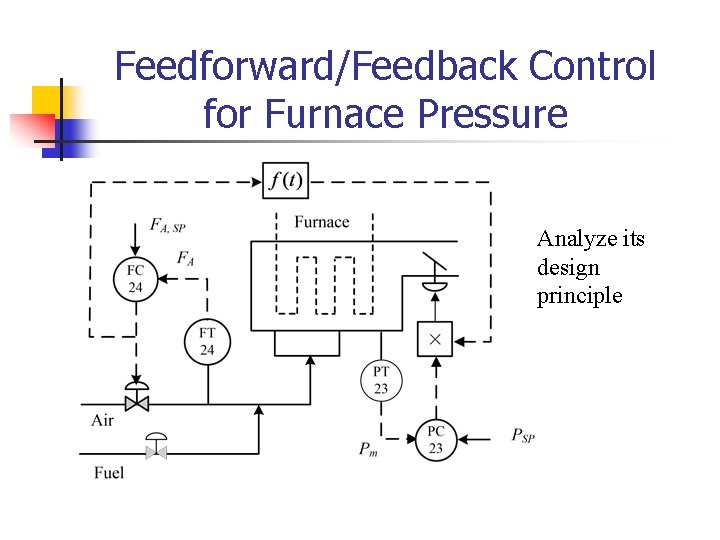 Feedforward/Feedback Control for Furnace Pressure Analyze its design principle 