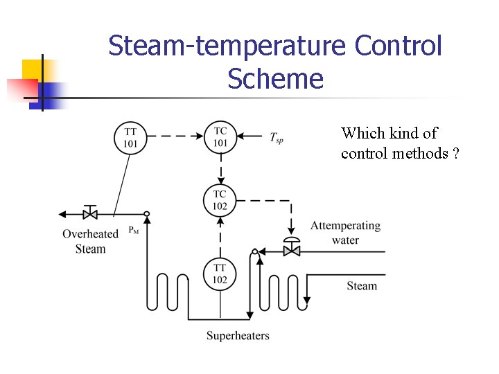 Steam-temperature Control Scheme Which kind of control methods ? 