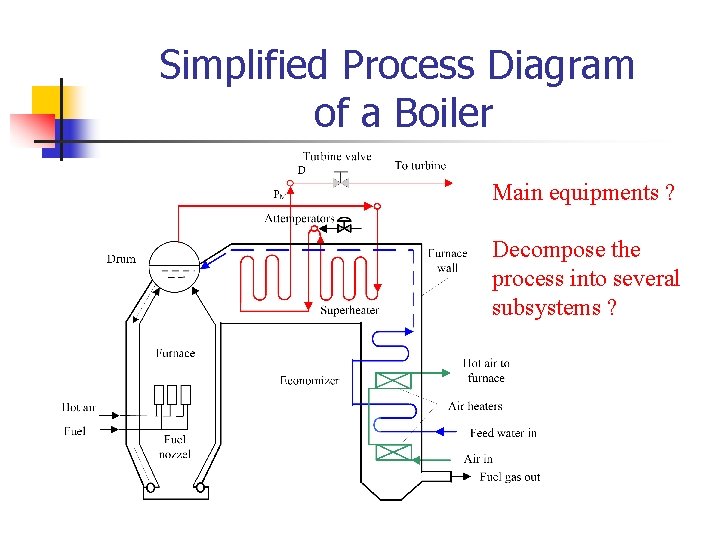 Simplified Process Diagram of a Boiler Main equipments ? Decompose the process into several
