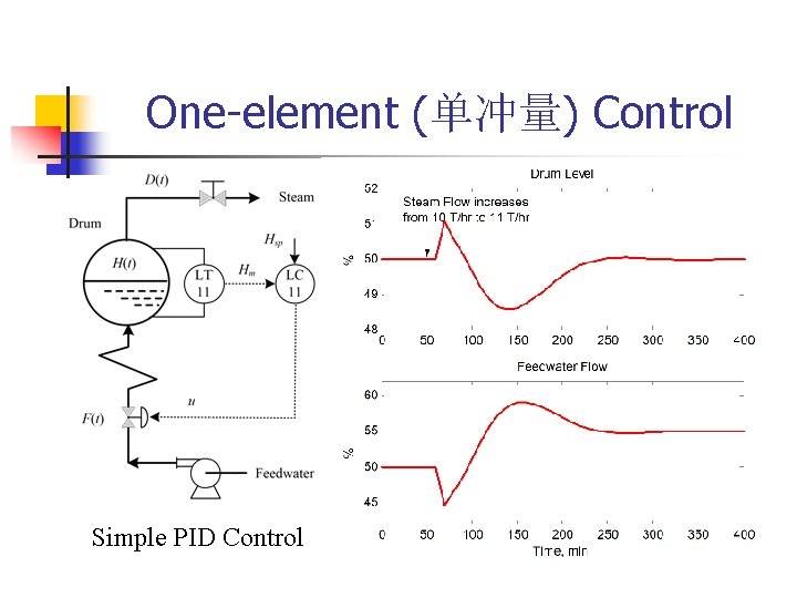 One-element (单冲量) Control Simple PID Control 