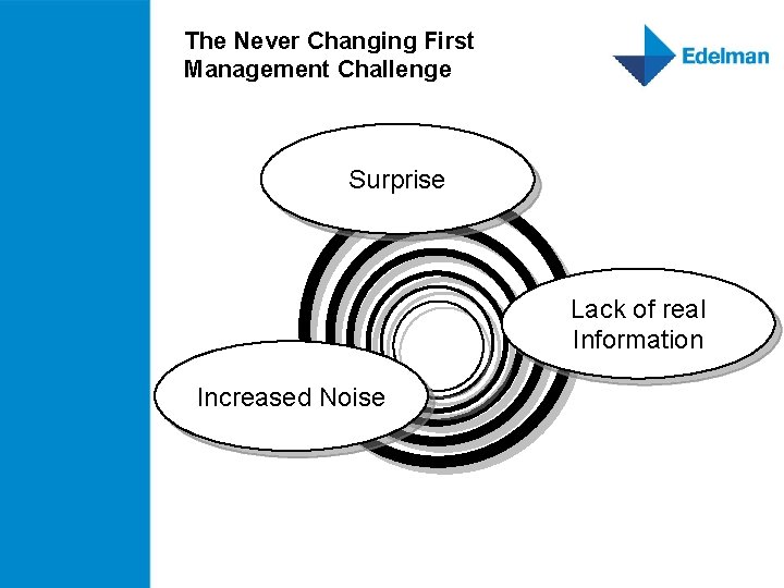 The Never Changing First Management Challenge Surprise Lack of real Information Increased Noise 