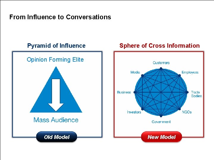 From Influence to Conversations Pyramid of Influence Sphere of Cross Information Opinion Forming Elite