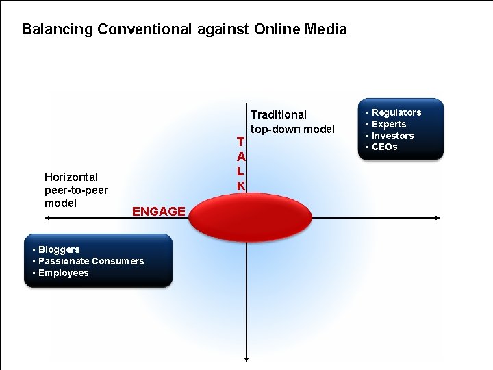 Balancing Conventional against Online Media Horizontal peer-to-peer model T A L K ENGAGE •
