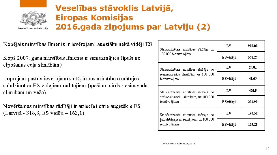 Veselības stāvoklis Latvijā, Eiropas Komisijas 2016. gada ziņojums par Latviju (2) Kopējais mirstības līmenis