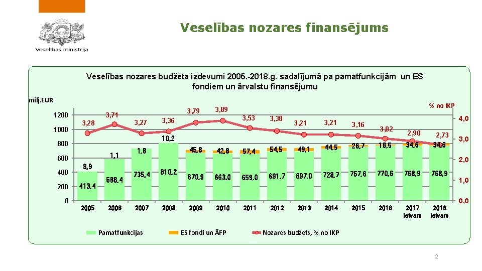 Veselības nozares finansējums Veselības nozares budžeta izdevumi 2005. -2018. g. sadalījumā pa pamatfunkcijām un