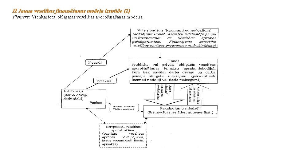 II Jauna veselības finansēšanas modeļa izstrāde (2) Piemērs: Vienkāršots obligātās veselības apdrošināšanas modelis. 