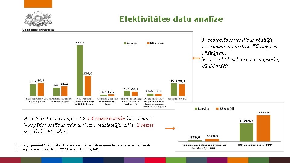 Efektivitātes datu analīze Ø sabiedrības veselības rādītāji ievērojami atpaliek no ES vidējiem rādītājiem; Ø