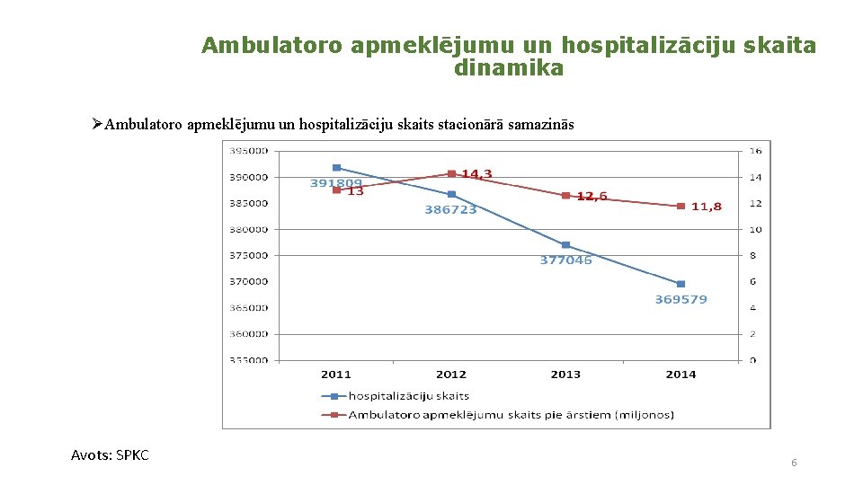 Ambulatoro apmeklējumu un hospitalizāciju skaita dinamika ØAmbulatoro apmeklējumu un hospitalizāciju skaits stacionārā samazinās Avots: