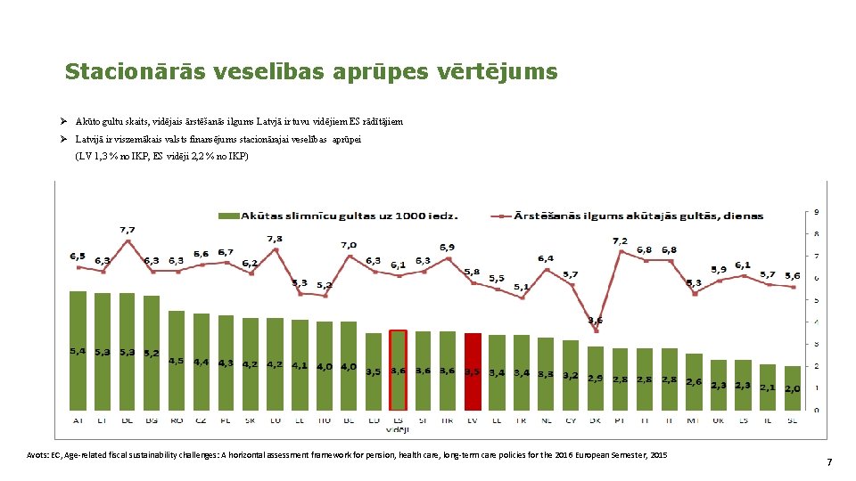 Stacionārās veselības aprūpes vērtējums Ø Akūto gultu skaits, vidējais ārstēšanās ilgums Latvjā ir tuvu