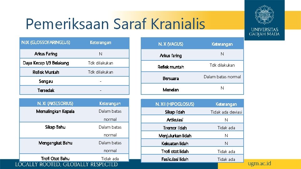 Pemeriksaan Saraf Kranialis N. IX (GLOSSOFARINGEUS) Keterangan N. X (VAGUS) Keterangan Arkus Faring N