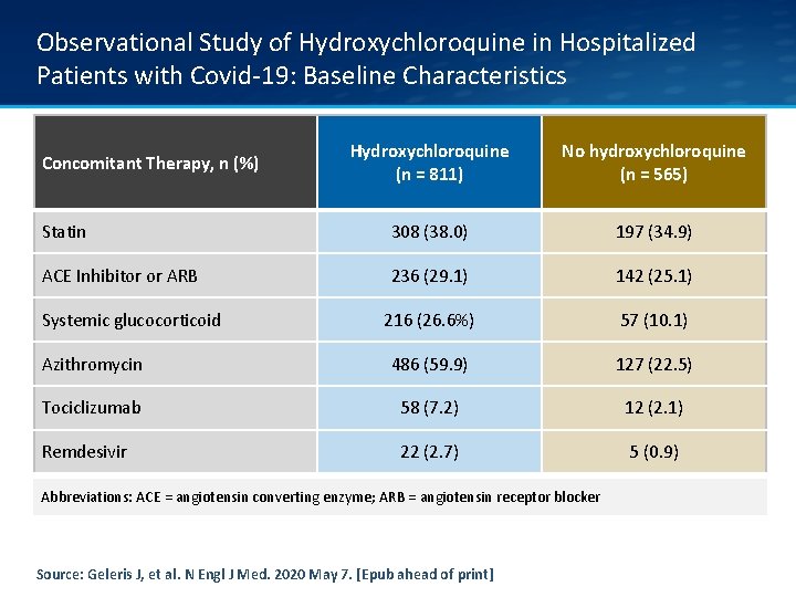 Observational Study of Hydroxychloroquine in Hospitalized Patients with Covid-19: Baseline Characteristics Hydroxychloroquine (n =