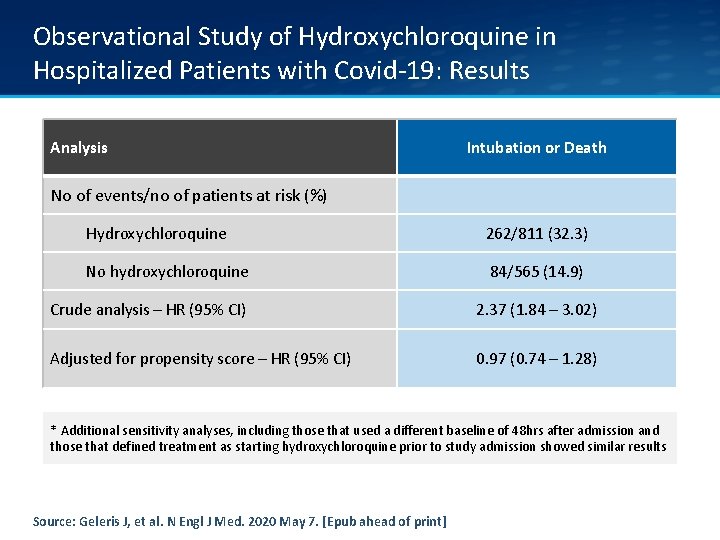 Observational Study of Hydroxychloroquine in Hospitalized Patients with Covid-19: Results Analysis Intubation or Death