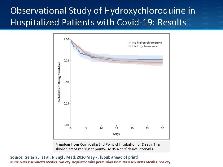 Observational Study of Hydroxychloroquine in Hospitalized Patients with Covid-19: Results Freedom from Composite End