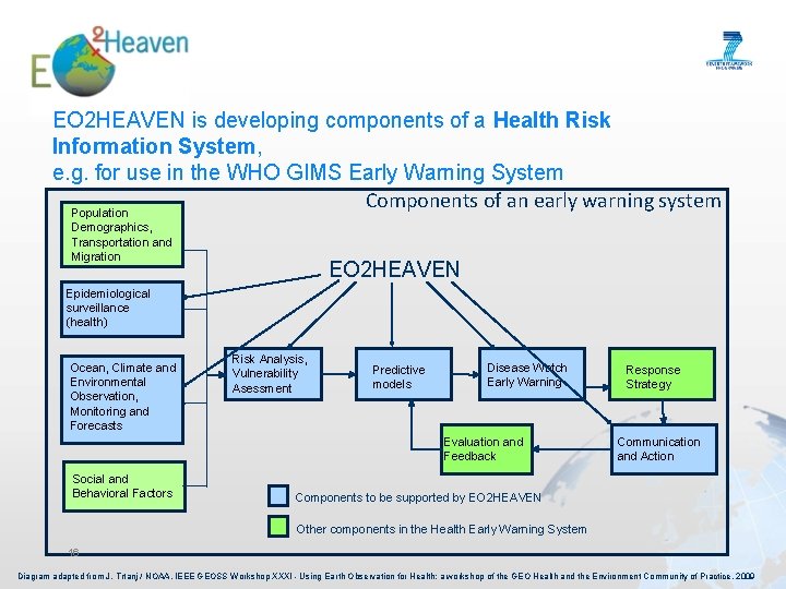 EO 2 HEAVEN is developing components of a Health Risk Information System, e. g.