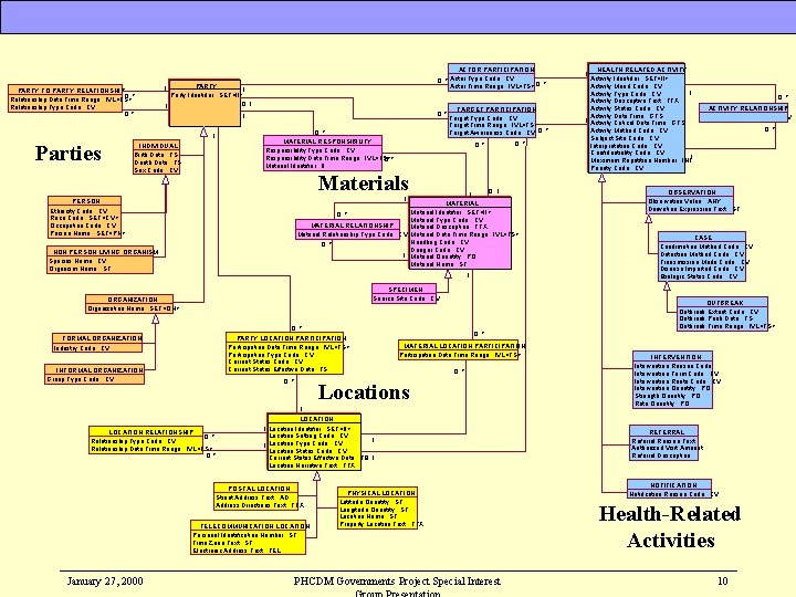 ACTOR PARTICIPATION PARTY TO PARTY RELATIONSHIP 0. . * Relationship Date Time Range :