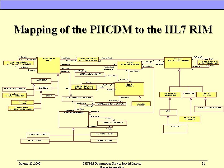 Mapping of the PHCDM to the HL 7 RIM +relates to 0. . *