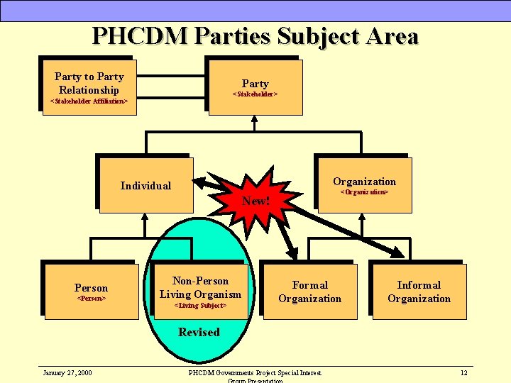 PHCDM Parties Subject Area Party to Party Relationship Party <Stakeholder> <Stakeholder Affiliation> Organization Individual