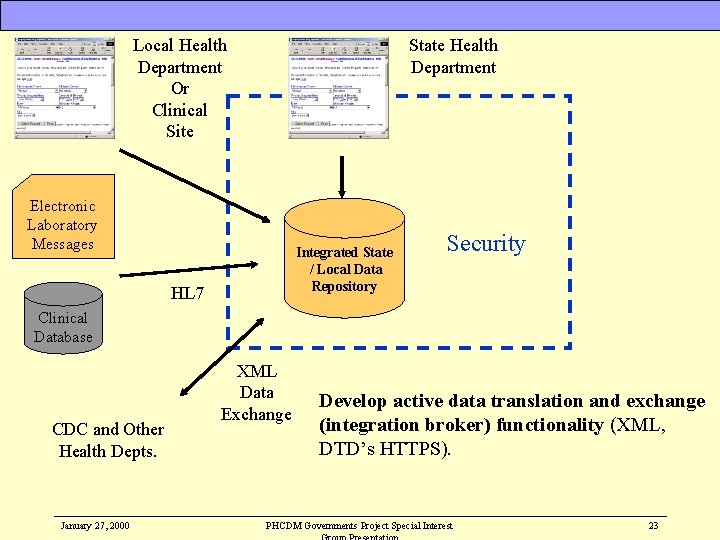 Local Health Department Or Clinical Site State Health Department Electronic Laboratory Messages Integrated State