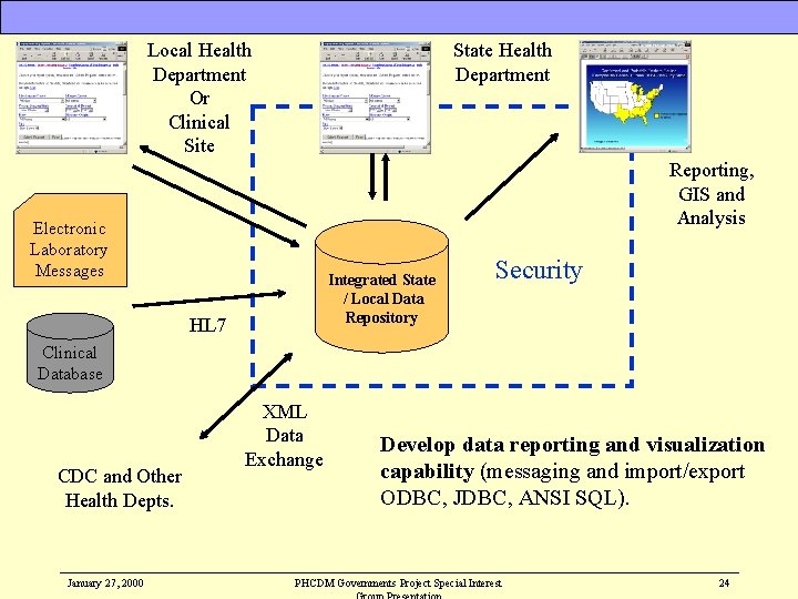 Local Health Department Or Clinical Site State Health Department Reporting, GIS and Analysis Electronic