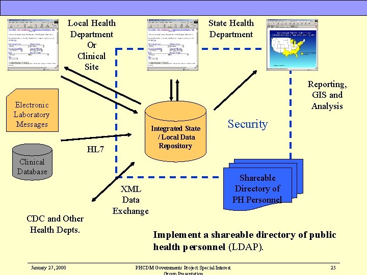 Local Health Department Or Clinical Site State Health Department Reporting, GIS and Analysis Electronic