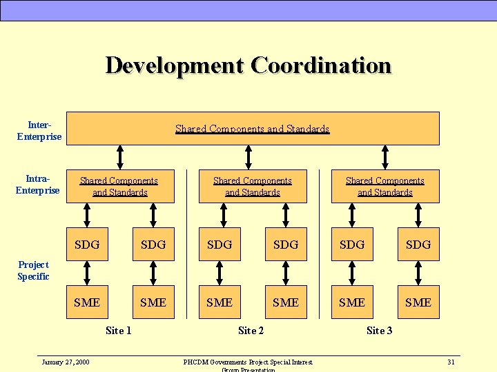 Development Coordination Inter. Enterprise Intra. Enterprise Shared Components and Standards SDG SDG SDG SME