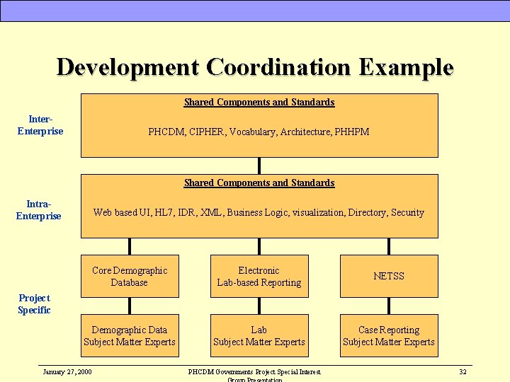 Development Coordination Example Shared Components and Standards Inter. Enterprise PHCDM, CIPHER, Vocabulary, Architecture, PHHPM