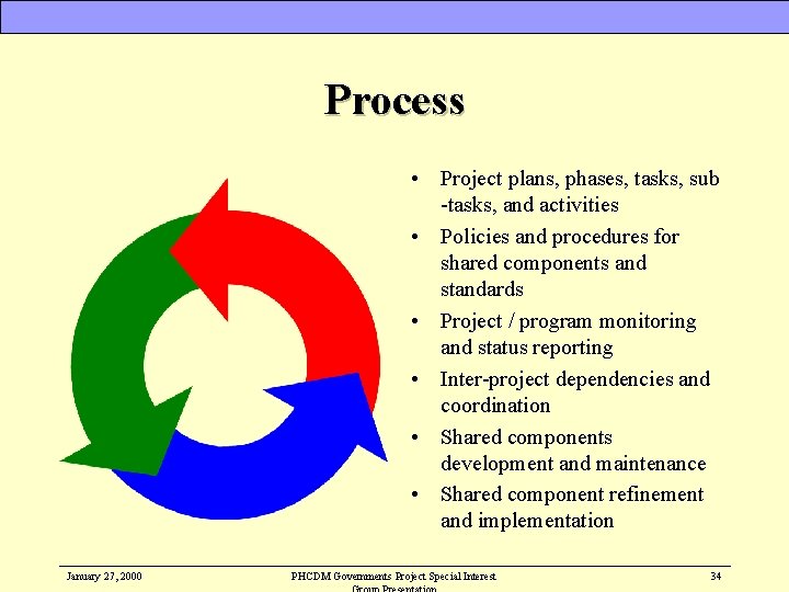 Process • Project plans, phases, tasks, sub -tasks, and activities • Policies and procedures