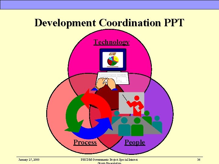 Development Coordination PPT Technology Process January 27, 2000 People PHCDM Governments Project Special Interest