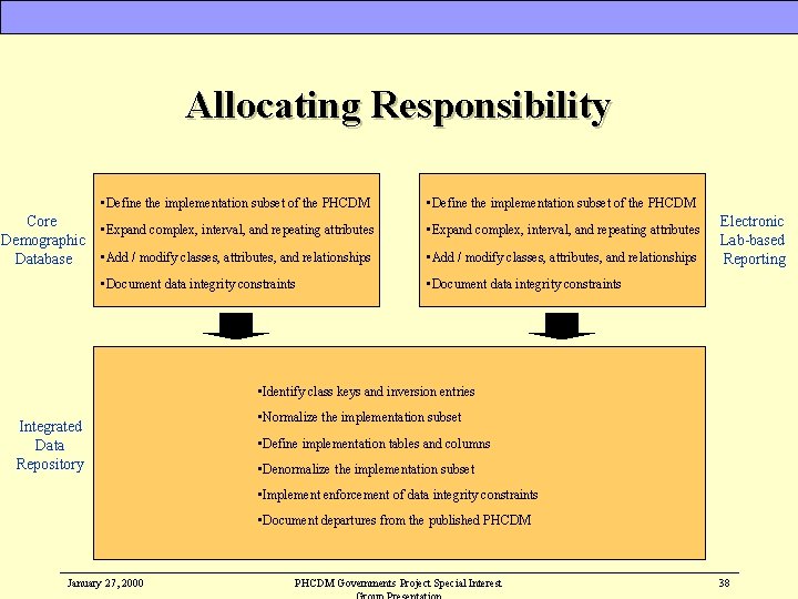 Allocating Responsibility • Define the implementation subset of the PHCDM Core • Expand complex,