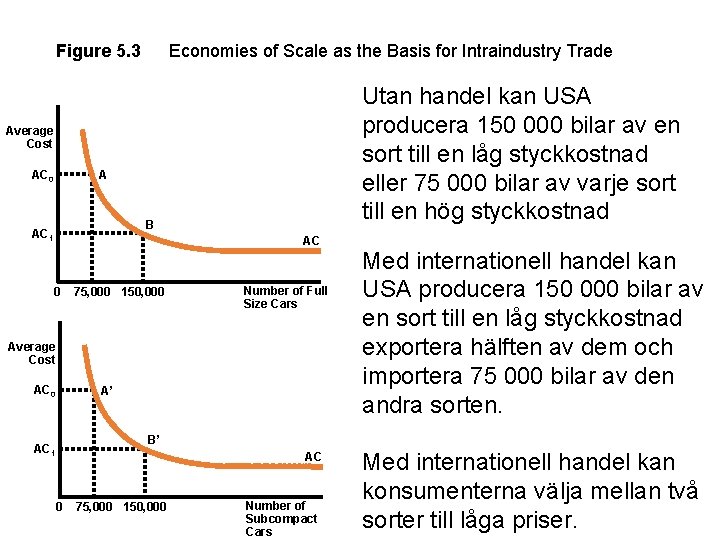 Figure 5. 3 Economies of Scale as the Basis for Intraindustry Trade Utan handel