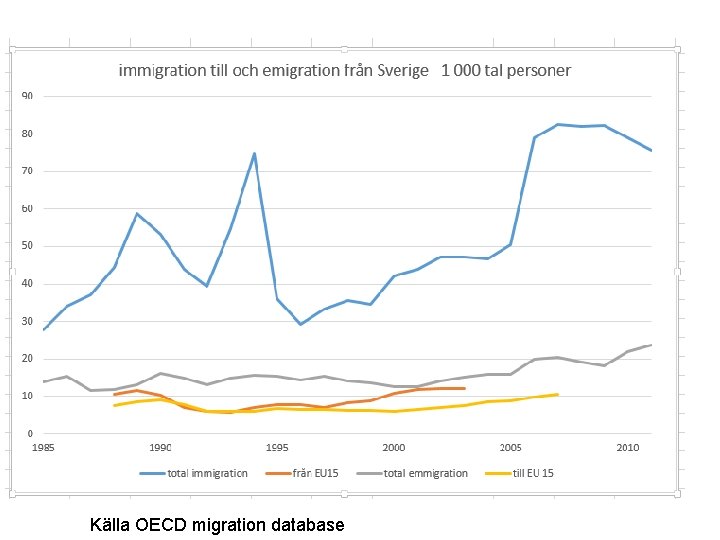 Källa OECD migration database 