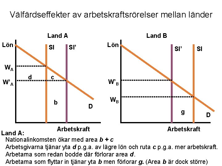 Välfärdseffekter av arbetskraftsrörelser mellan länder Land A Lön Sl Land B Lön Sl’ Sl