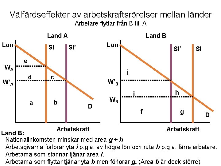 Välfärdseffekter av arbetskraftsrörelser mellan länder Arbetare flyttar från B till A Land A Lön