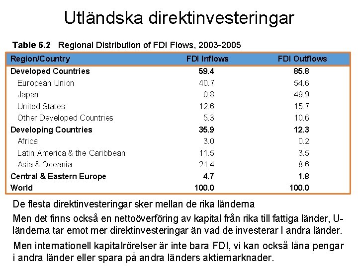 Utländska direktinvesteringar Table 6. 2 Regional Distribution of FDI Flows, 2003 -2005 Region/Country Developed