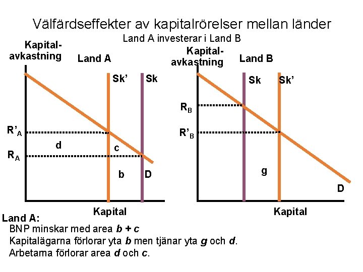 Välfärdseffekter av kapitalrörelser mellan länder Kapitalavkastning Land A investerar i Land B Kapital. Land