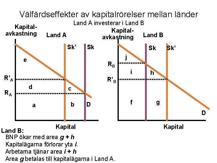 Välfärdseffekter av kapitalrörelser mellan länder Kapitalavkastning Land A investerar i Land B Kapital. Land