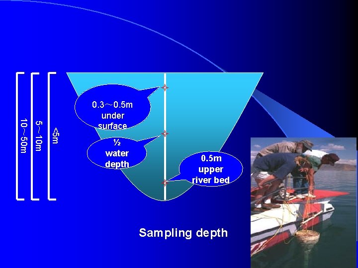 <5 m 5～ 10 m 10～ 50 m 0. 3～ 0. 5 m under