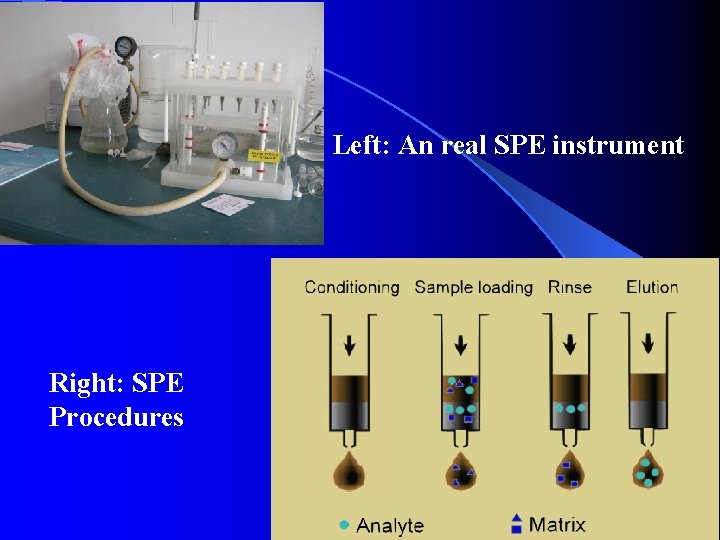 Left: An real SPE instrument Right: SPE Procedures 19 