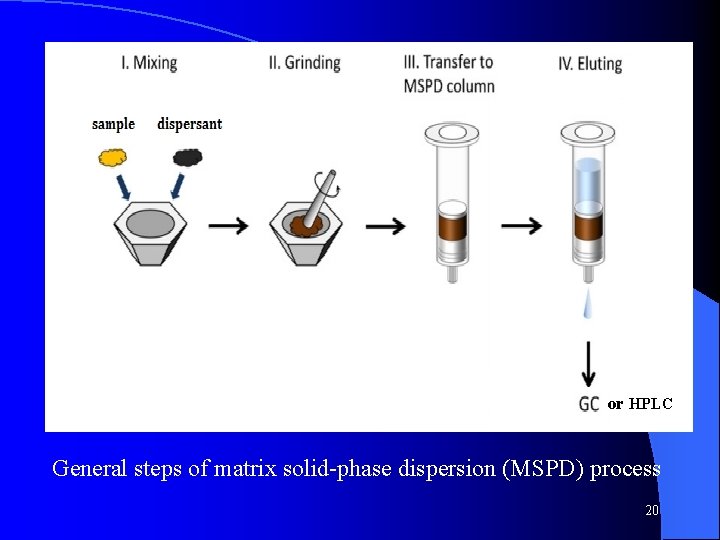 or HPLC General steps of matrix solid-phase dispersion (MSPD) process 20 