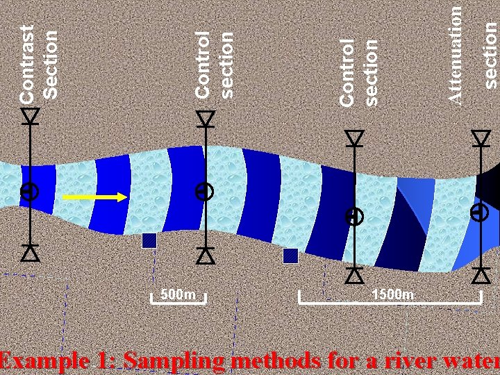 500 m 1500 m Example 1: Sampling methods for a river water section Attenuation