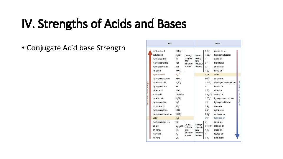 IV. Strengths of Acids and Bases • Conjugate Acid base Strength 