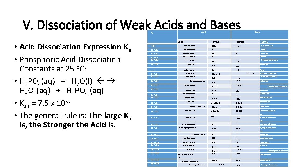 V. Dissociation of Weak Acids and Bases Acid Ka • Acid Dissociation Expression Ka