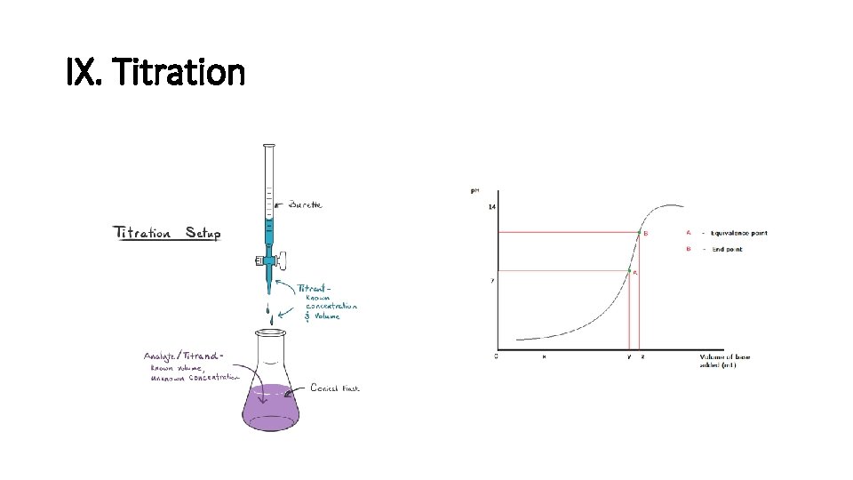 IX. Titration 