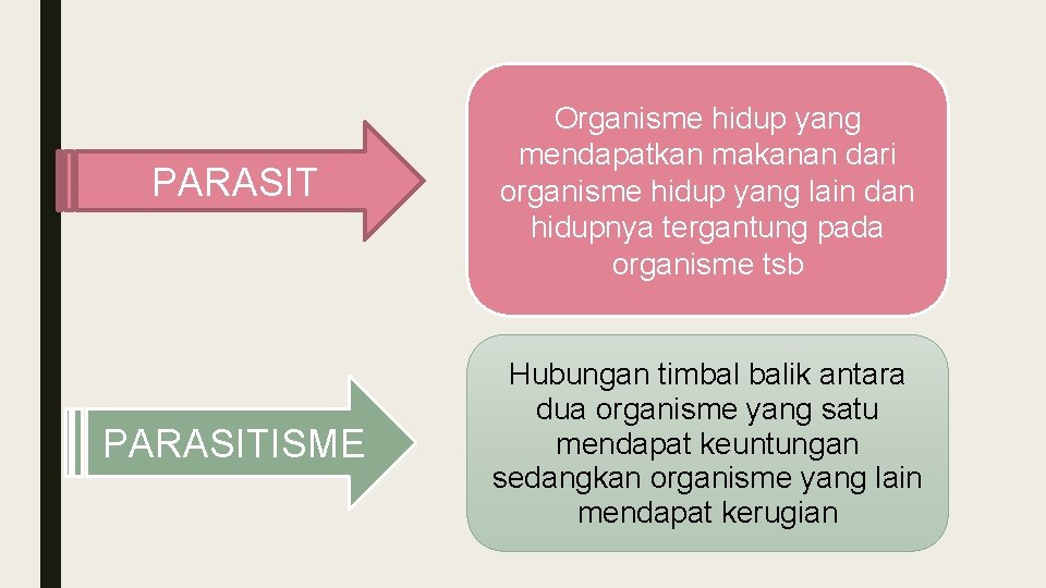 PARASIT Organisme hidup yang mendapatkan makanan dari organisme hidup yang lain dan hidupnya tergantung