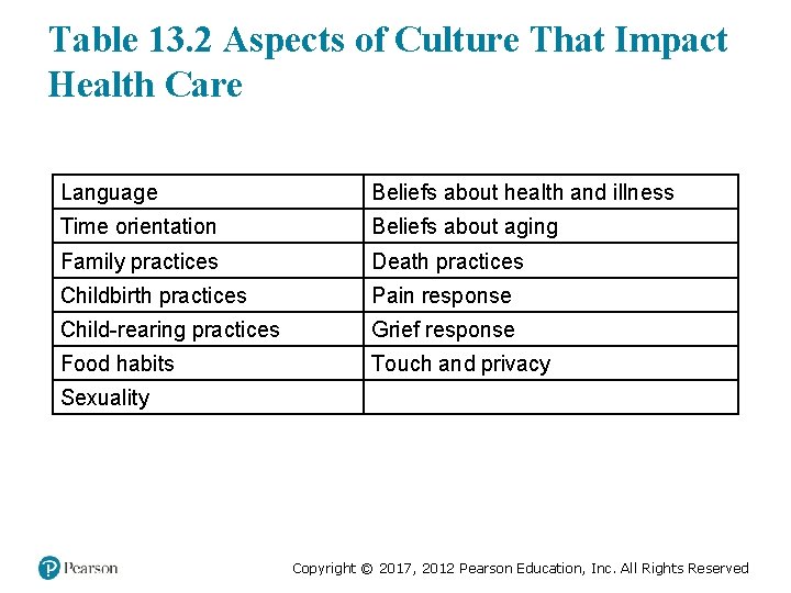 Table 13. 2 Aspects of Culture That Impact Health Care Language Beliefs about health