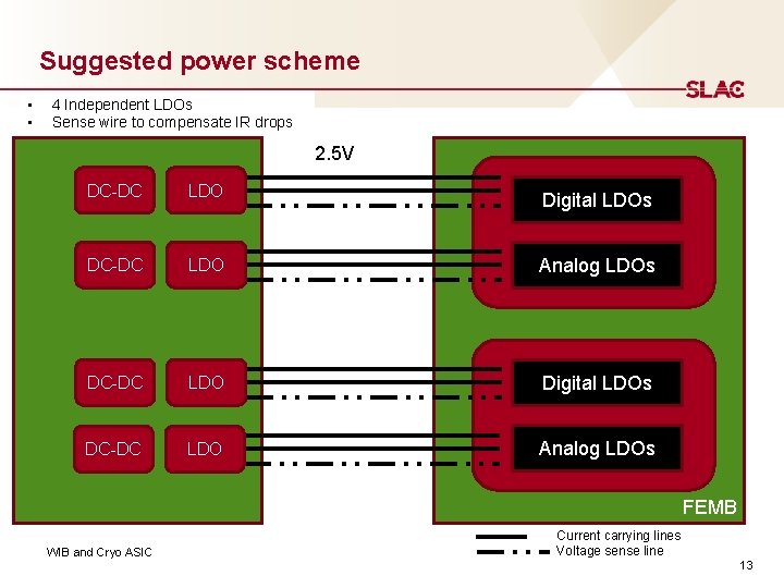Suggested power scheme • • 4 Independent LDOs Sense wire to compensate IR drops